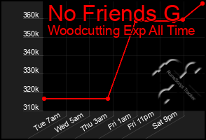 Total Graph of No Friends G