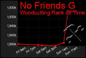 Total Graph of No Friends G