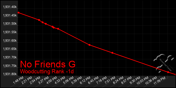 Last 24 Hours Graph of No Friends G