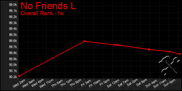 Last 7 Days Graph of No Friends L