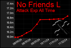 Total Graph of No Friends L