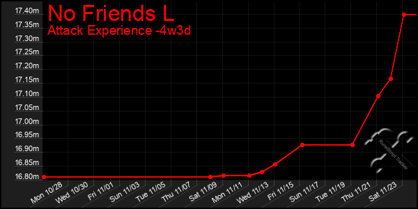 Last 31 Days Graph of No Friends L