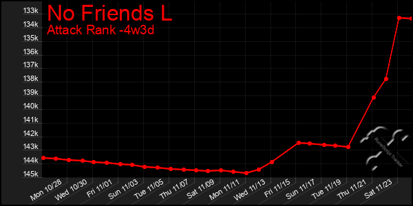 Last 31 Days Graph of No Friends L