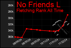 Total Graph of No Friends L