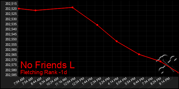 Last 24 Hours Graph of No Friends L