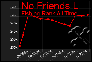 Total Graph of No Friends L