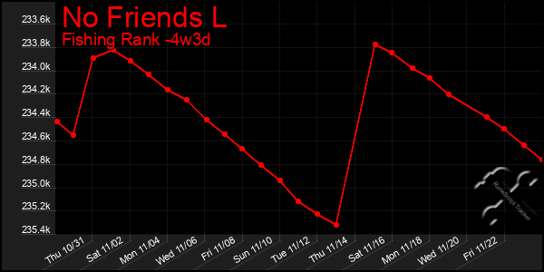 Last 31 Days Graph of No Friends L