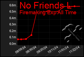 Total Graph of No Friends L