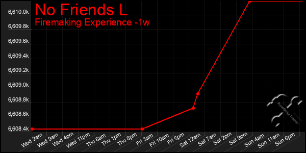 Last 7 Days Graph of No Friends L