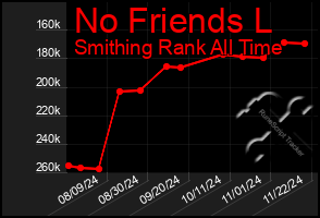 Total Graph of No Friends L