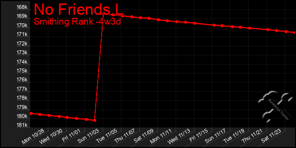 Last 31 Days Graph of No Friends L