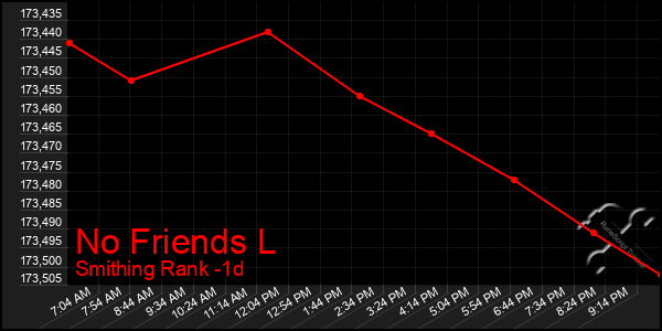 Last 24 Hours Graph of No Friends L