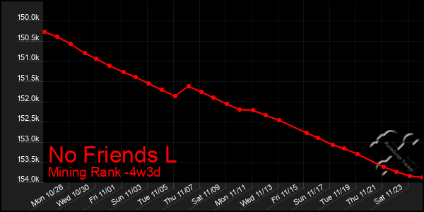 Last 31 Days Graph of No Friends L