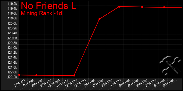 Last 24 Hours Graph of No Friends L