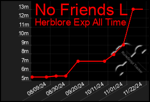 Total Graph of No Friends L