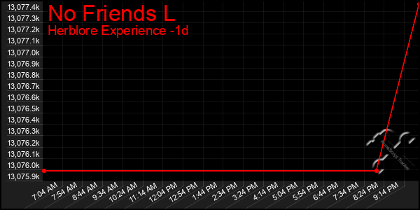 Last 24 Hours Graph of No Friends L