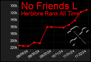 Total Graph of No Friends L