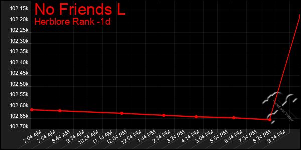 Last 24 Hours Graph of No Friends L