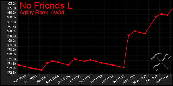 Last 31 Days Graph of No Friends L