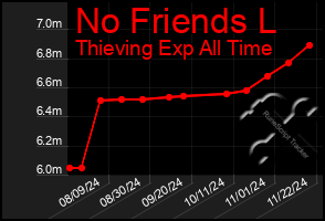 Total Graph of No Friends L