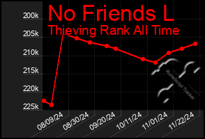 Total Graph of No Friends L