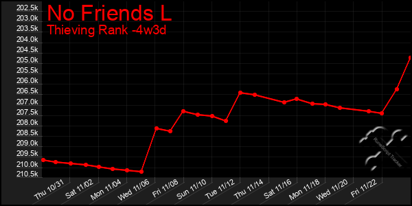 Last 31 Days Graph of No Friends L