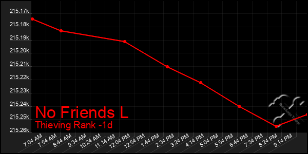 Last 24 Hours Graph of No Friends L