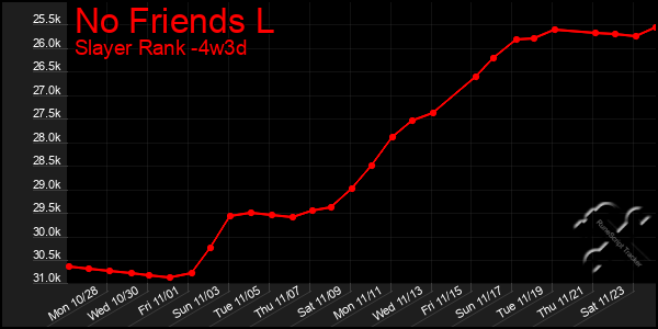 Last 31 Days Graph of No Friends L