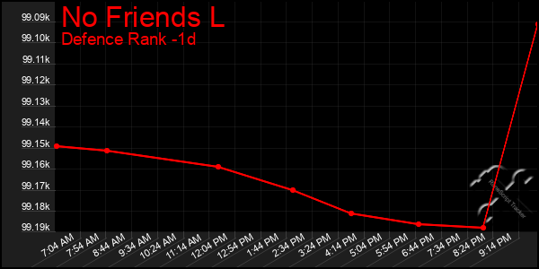 Last 24 Hours Graph of No Friends L