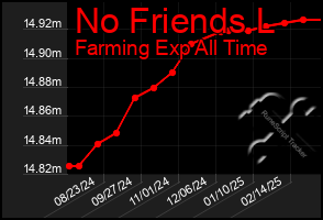 Total Graph of No Friends L