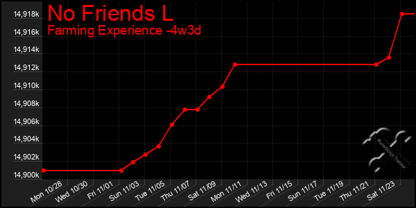 Last 31 Days Graph of No Friends L