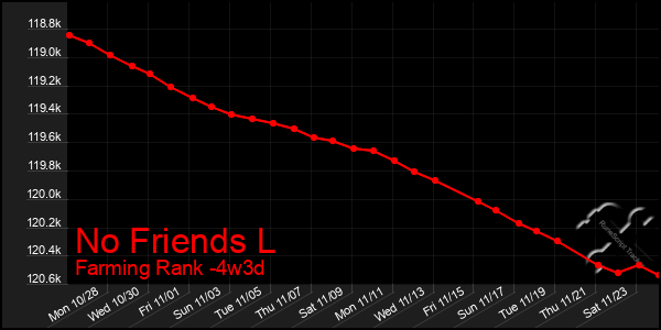 Last 31 Days Graph of No Friends L