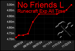 Total Graph of No Friends L