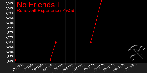 Last 31 Days Graph of No Friends L