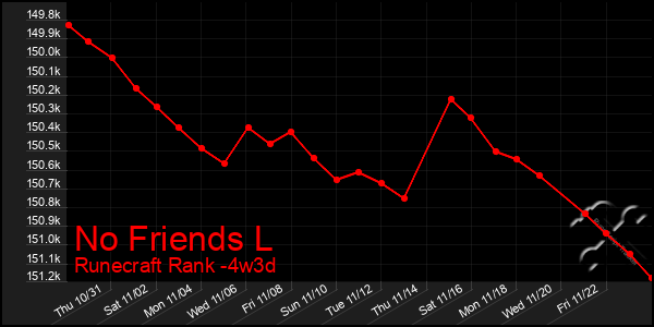 Last 31 Days Graph of No Friends L