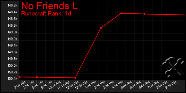 Last 24 Hours Graph of No Friends L