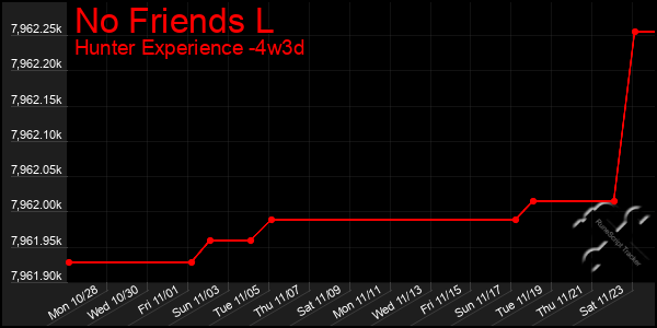 Last 31 Days Graph of No Friends L