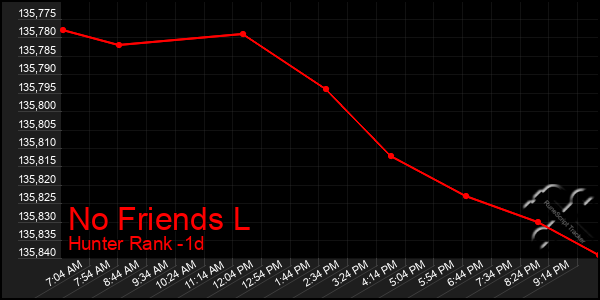 Last 24 Hours Graph of No Friends L