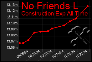 Total Graph of No Friends L