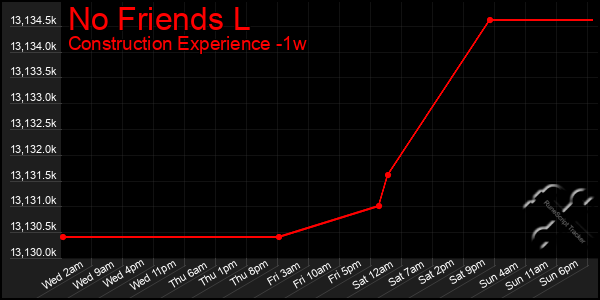 Last 7 Days Graph of No Friends L