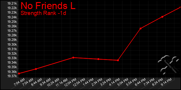 Last 24 Hours Graph of No Friends L
