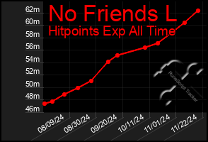 Total Graph of No Friends L