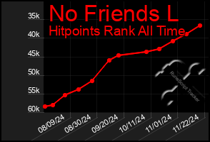 Total Graph of No Friends L