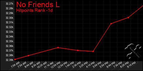 Last 24 Hours Graph of No Friends L