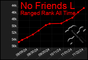 Total Graph of No Friends L