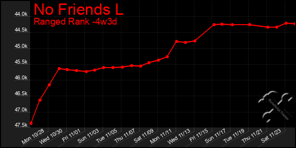 Last 31 Days Graph of No Friends L