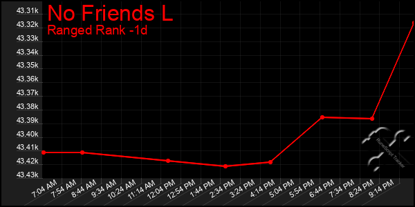 Last 24 Hours Graph of No Friends L