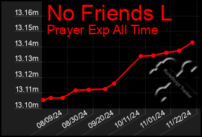 Total Graph of No Friends L