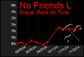 Total Graph of No Friends L