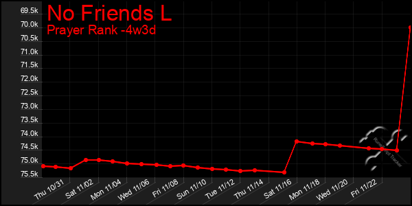 Last 31 Days Graph of No Friends L